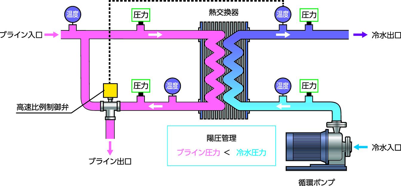 三浦工業株式会社 ブライン冷水ユニットCB-A チラー装置 | 製品・サービス詳細 | FOOD TOWN